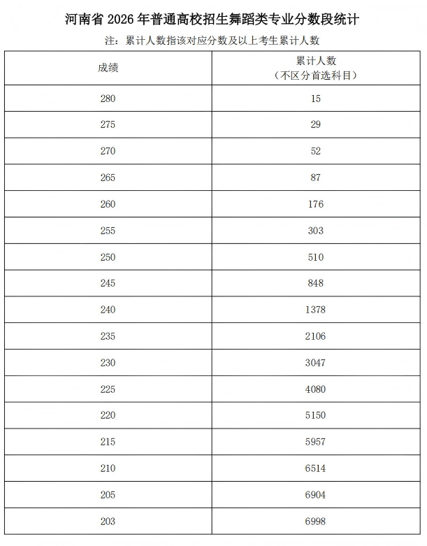 2026年河南省普通高校招生艺术类专业省级统考舞蹈类、播音与主持类、音乐类和表 （导）演类戏剧影视表演及戏剧影视导演方向专业合格线