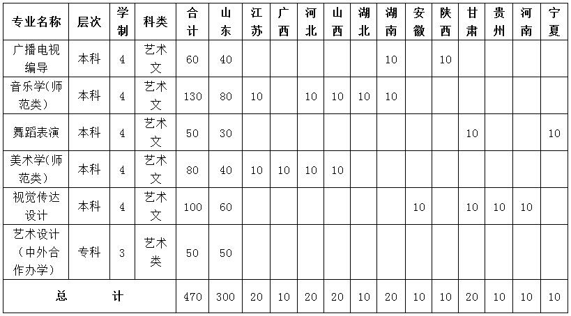 2020年鲁东大学艺术类专业招生简章