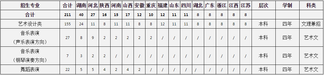 2020年中南大学艺术类专业招生简章