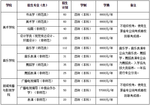 2020年海南师范大学艺术类本科专业招生简章