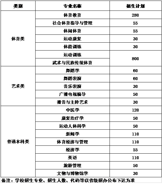 2020年成都体育学院本科分专业招生计划表