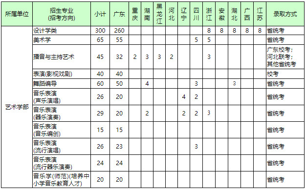 2020年深圳大学本科艺术类专业招生简章（调整版）