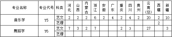 2020年云南师范大学文理学院分省分专业方向招生计划一览表