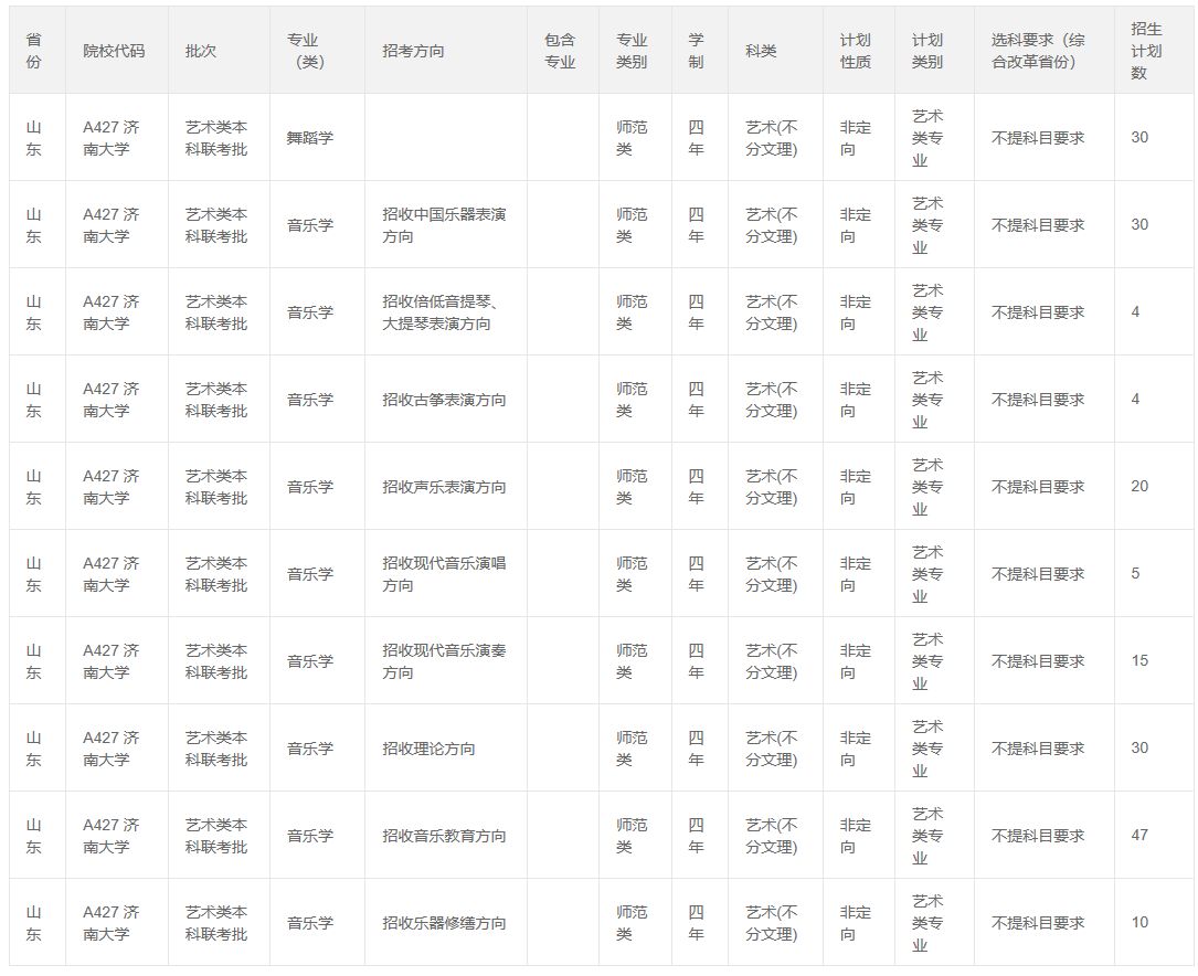 2020年济南大学本科艺术类专业招生计划