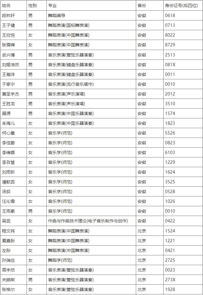 2020年吉林艺术学院本科专业考试合格考生名单公示（外省）