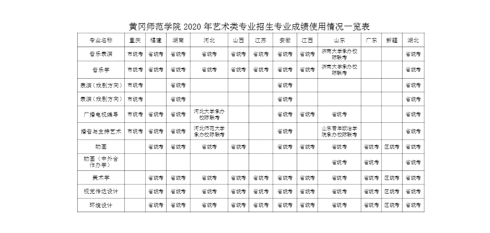 2020年黄冈师范学院艺术类专业招生专业成绩使用情况一览表