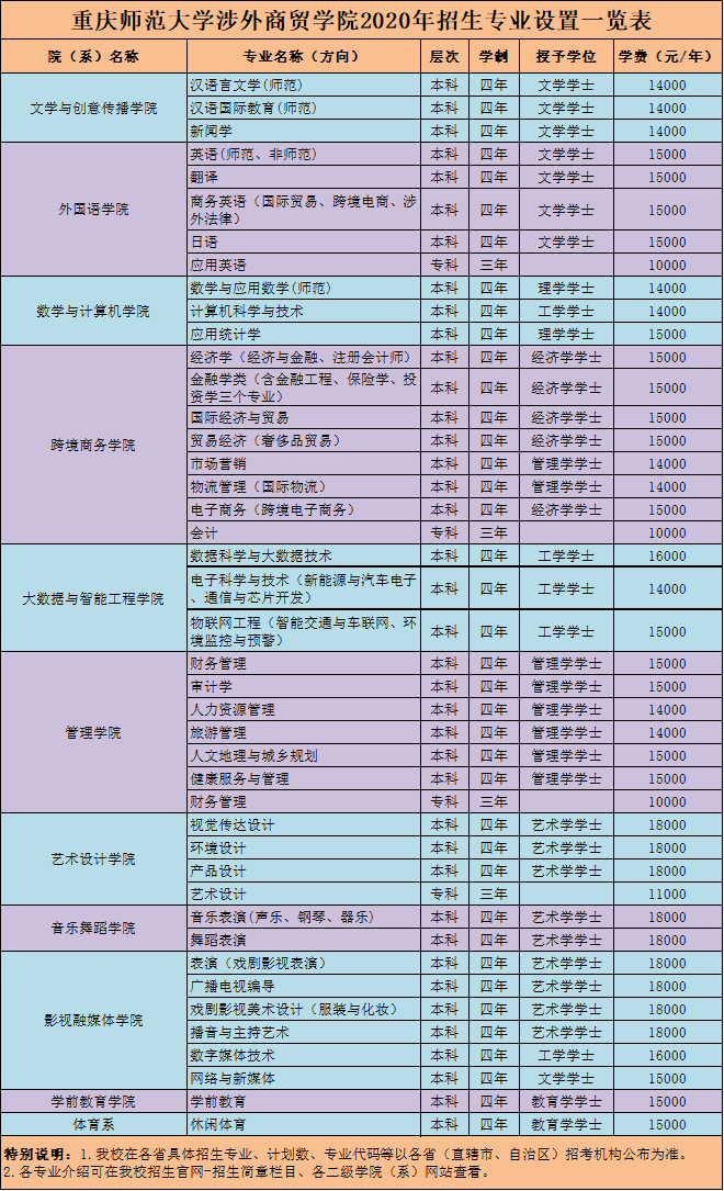 2020年重慶師范大學涉外商貿學院招生專業設置一覽表