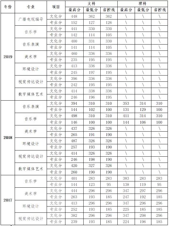2020年信陽學院藝術類招生簡章