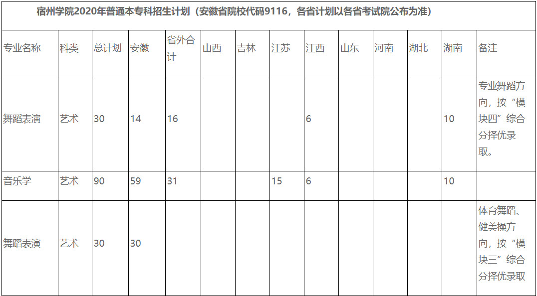 2020年宿州學院普通本科分省分專業招生計劃