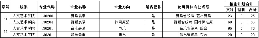 2020年郑州工商学院音乐舞蹈类专业本科招生计划表