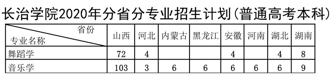 2020年长治学院艺术类专业分省招生计划（普通高考本科）