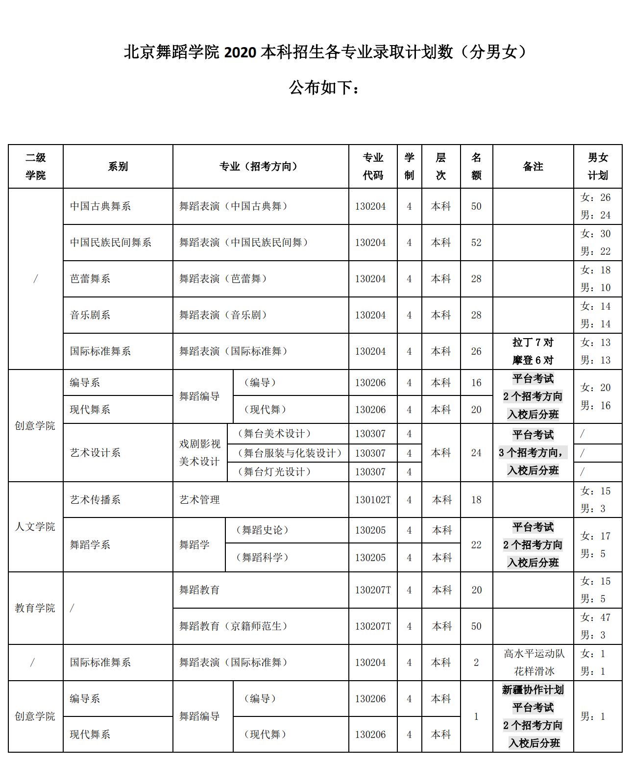 2020年北京舞蹈学院本科招生各专业录取计划数（分男女）