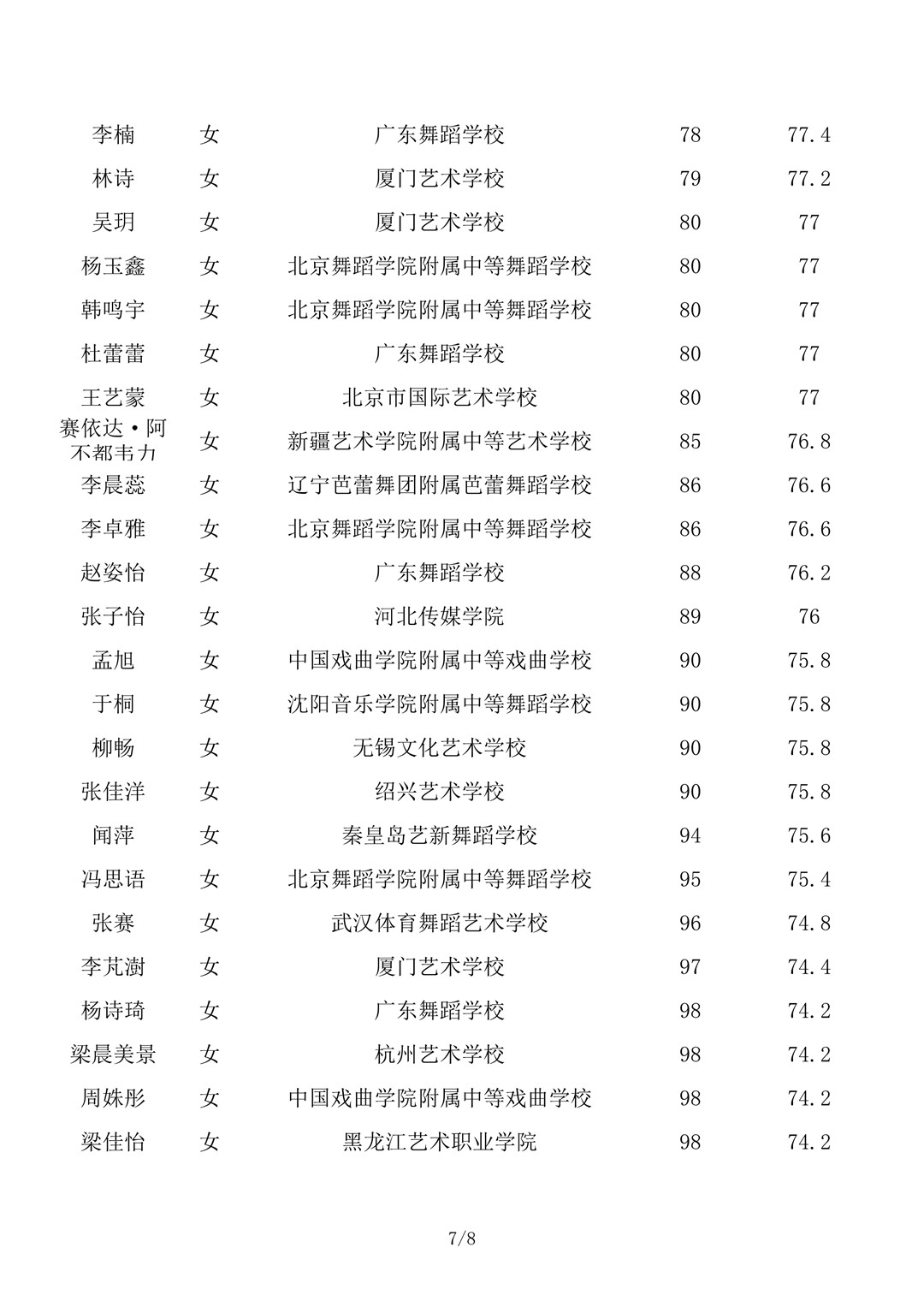 2020年北京舞蹈学院本科专业校考合格名单公示