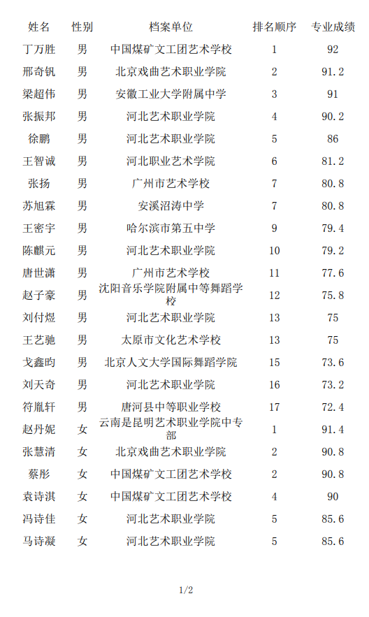 2020年北京舞蹈学院本科专业校考合格名单公示