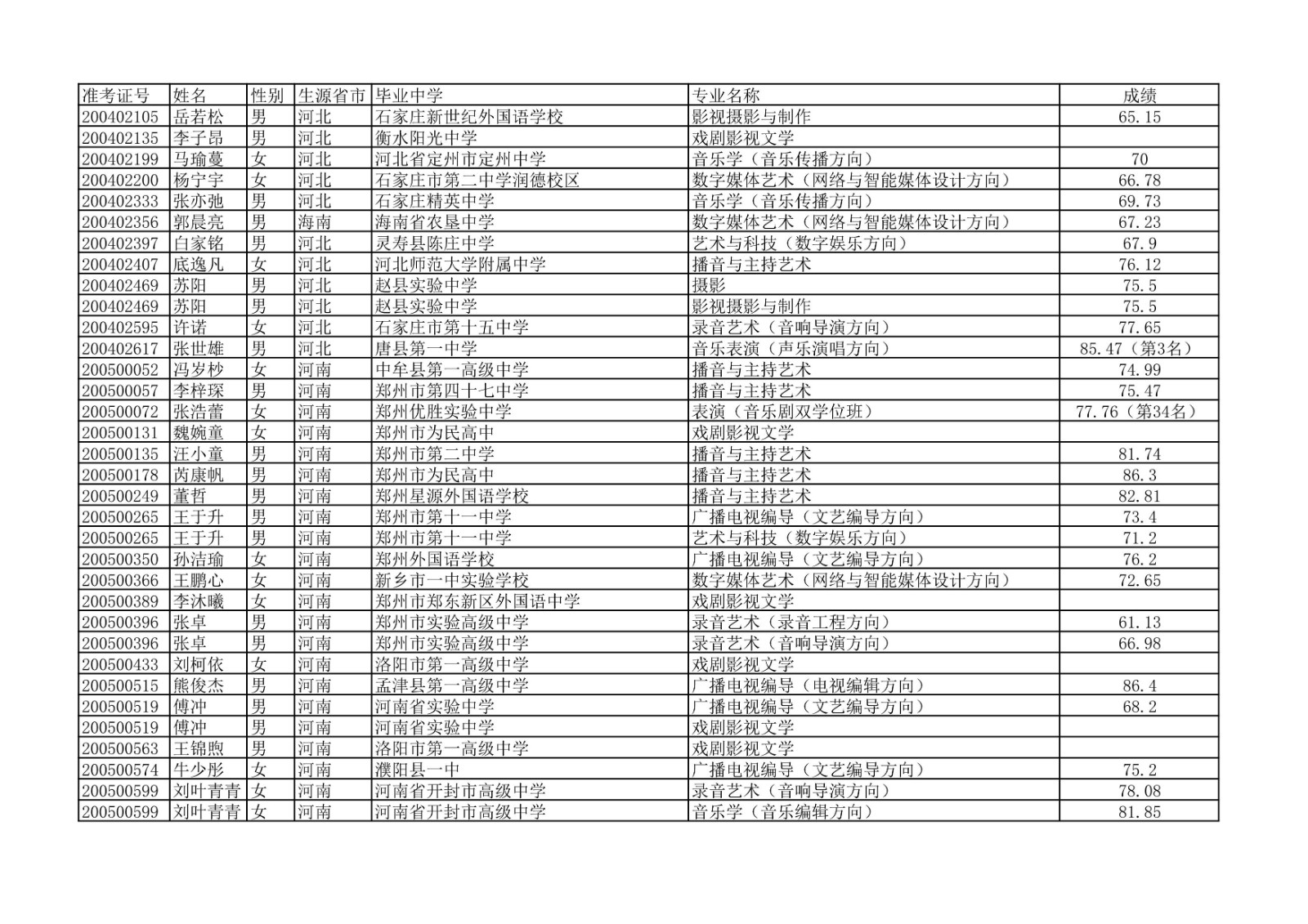 2020年中国传媒大学艺术类本科专业校考合格名单公示