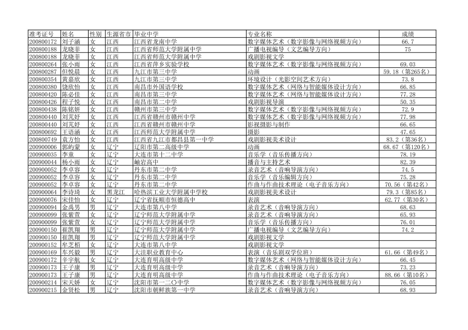 2020年中国传媒大学艺术类本科专业校考合格名单公示