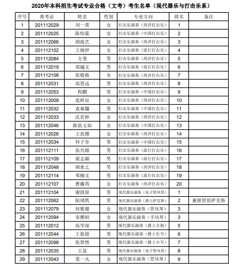 2020年上海音乐学院本科艺术类专业招生考试专业合格（文考）考生名单