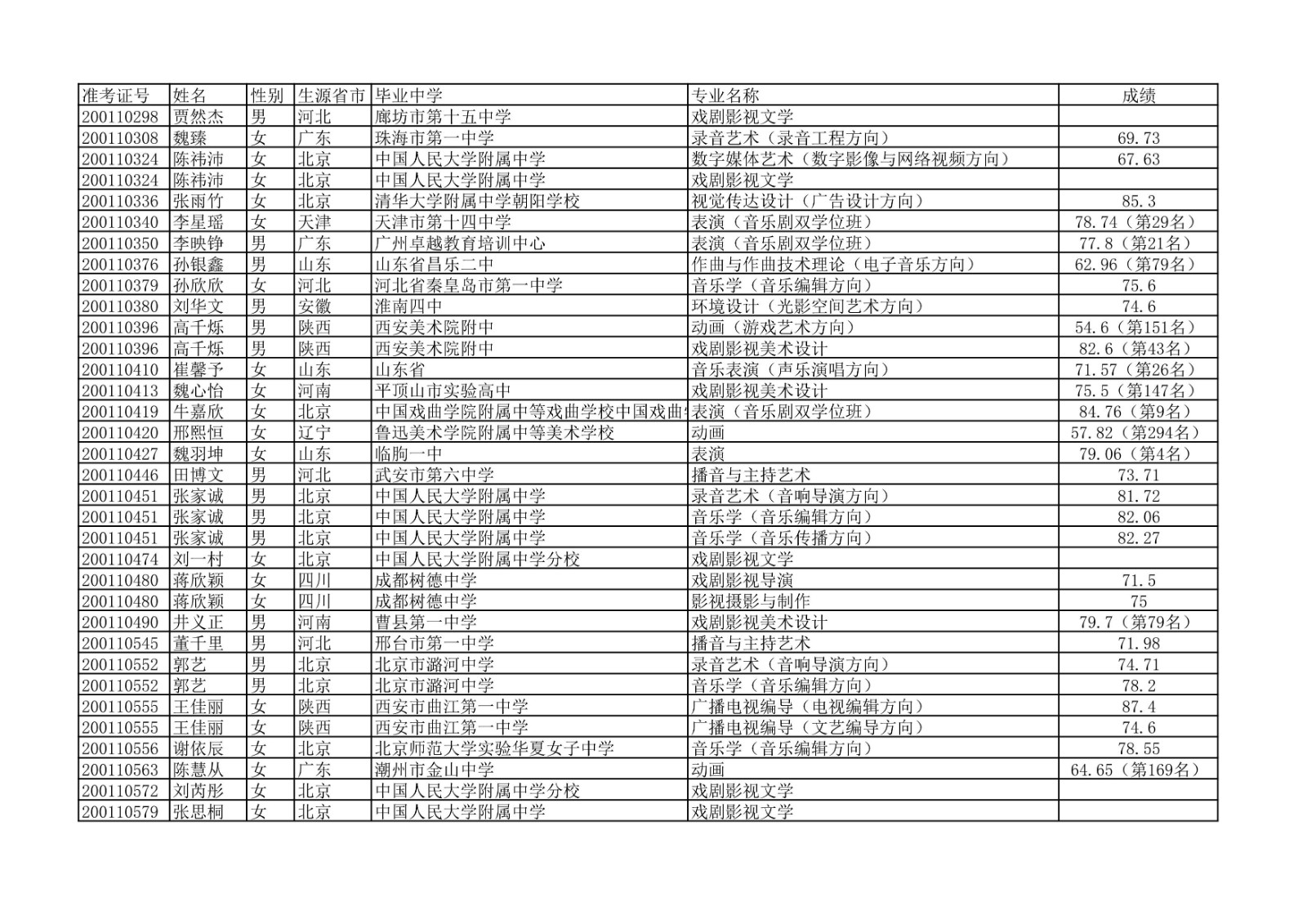 2020年中国传媒大学艺术类本科专业校考合格名单公示