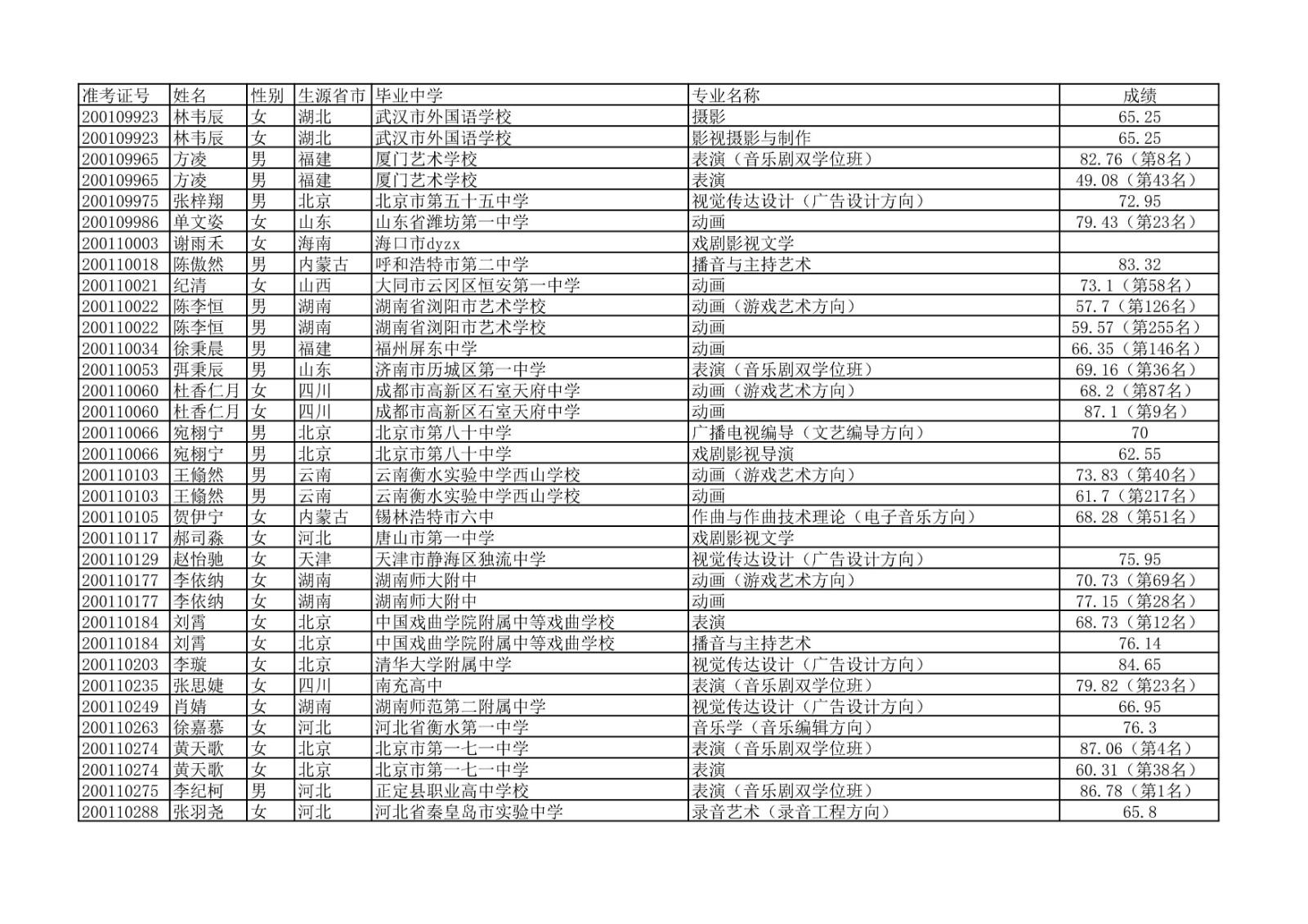 2020年中国传媒大学艺术类本科专业校考合格名单公示