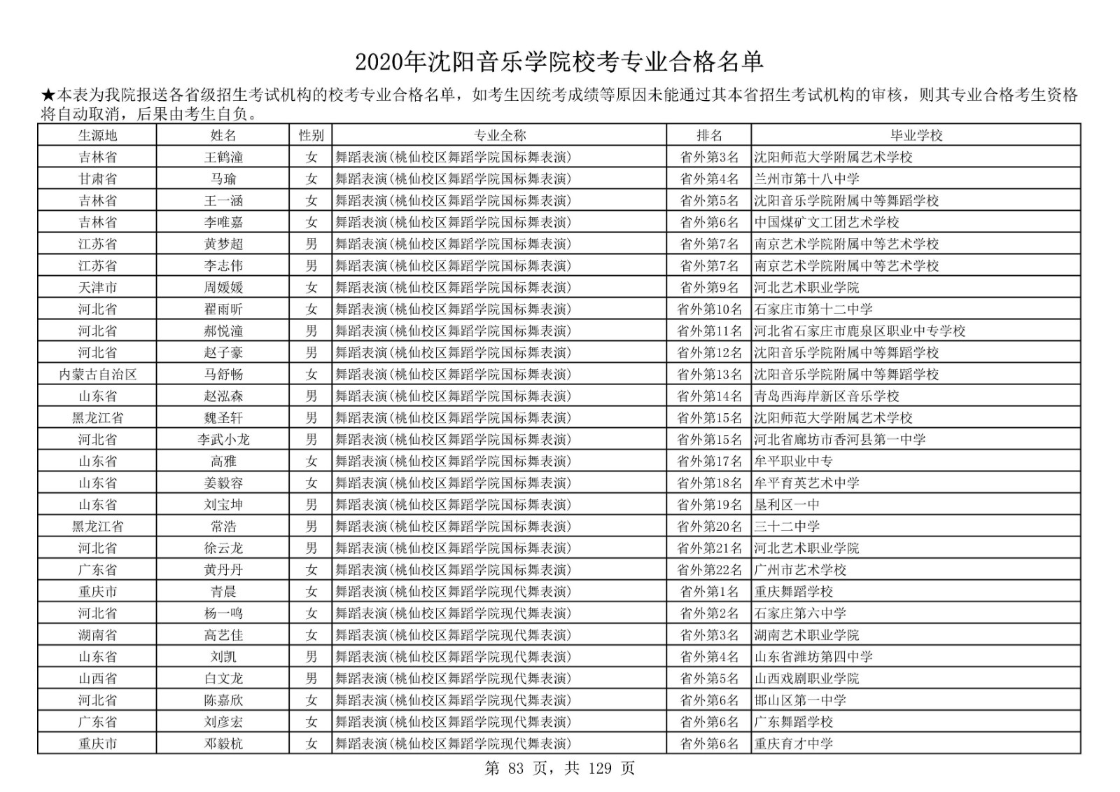 2020年沈陽音樂學院本科招生?？紝I(yè)合格名單