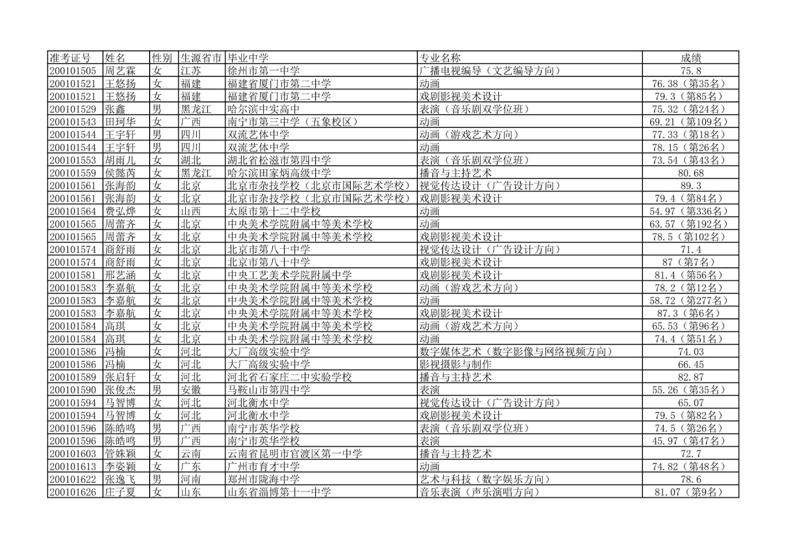 2020年中国传媒大学艺术类本科专业校考合格名单公示