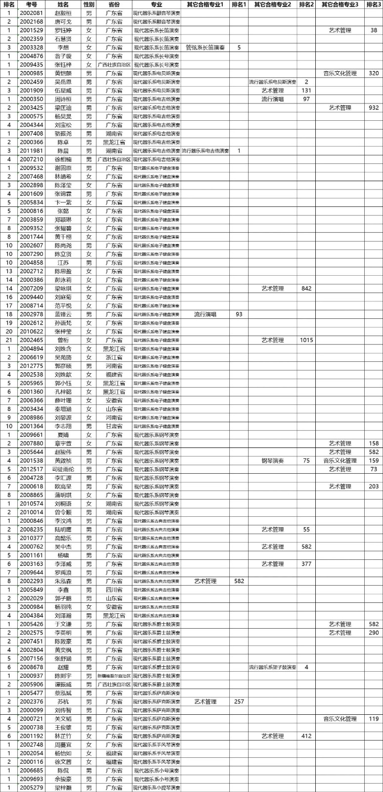 2020年星海音乐学院本科招生考试合格名单公示
