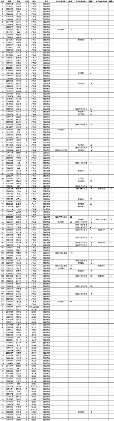2020年星海音乐学院本科招生考试合格名单公示