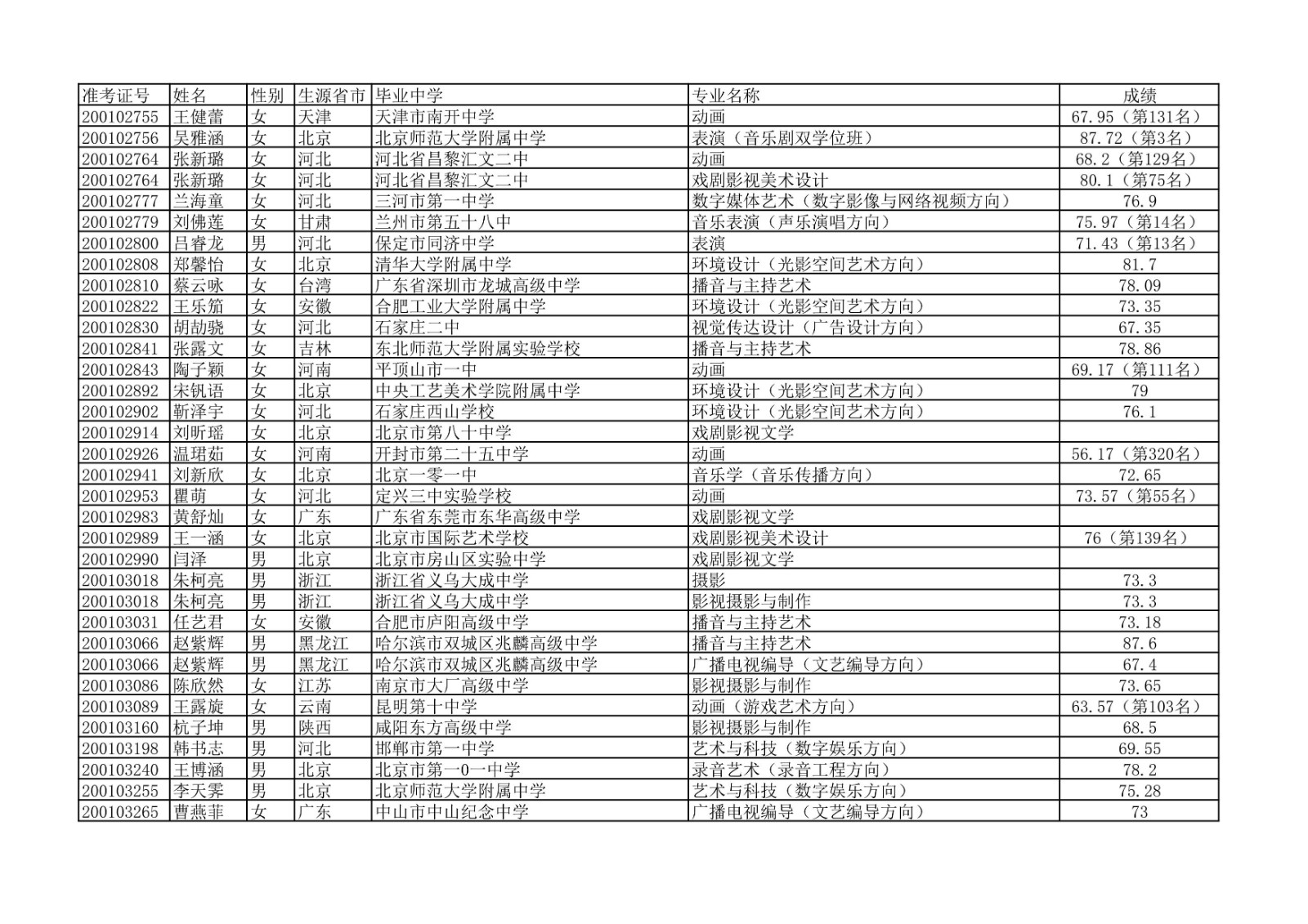 2020年中国传媒大学艺术类本科专业校考合格名单公示