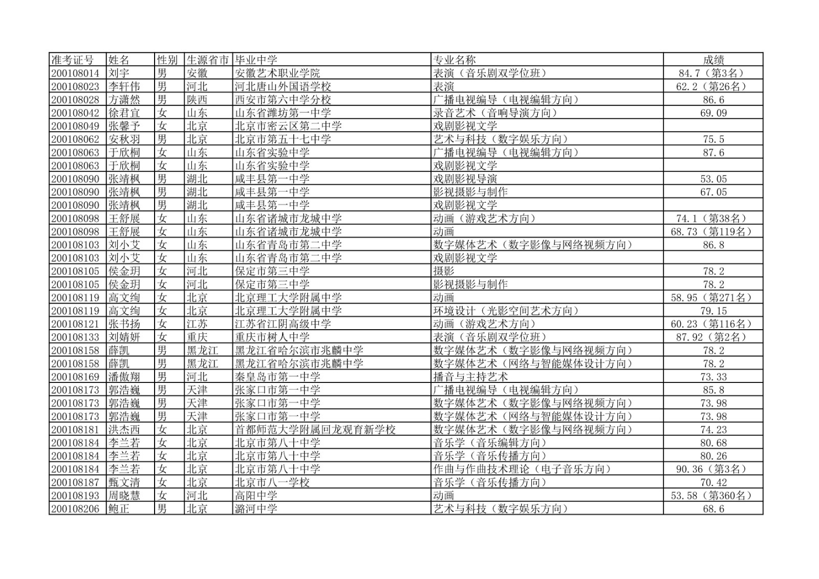 2020年中国传媒大学艺术类本科专业校考合格名单公示