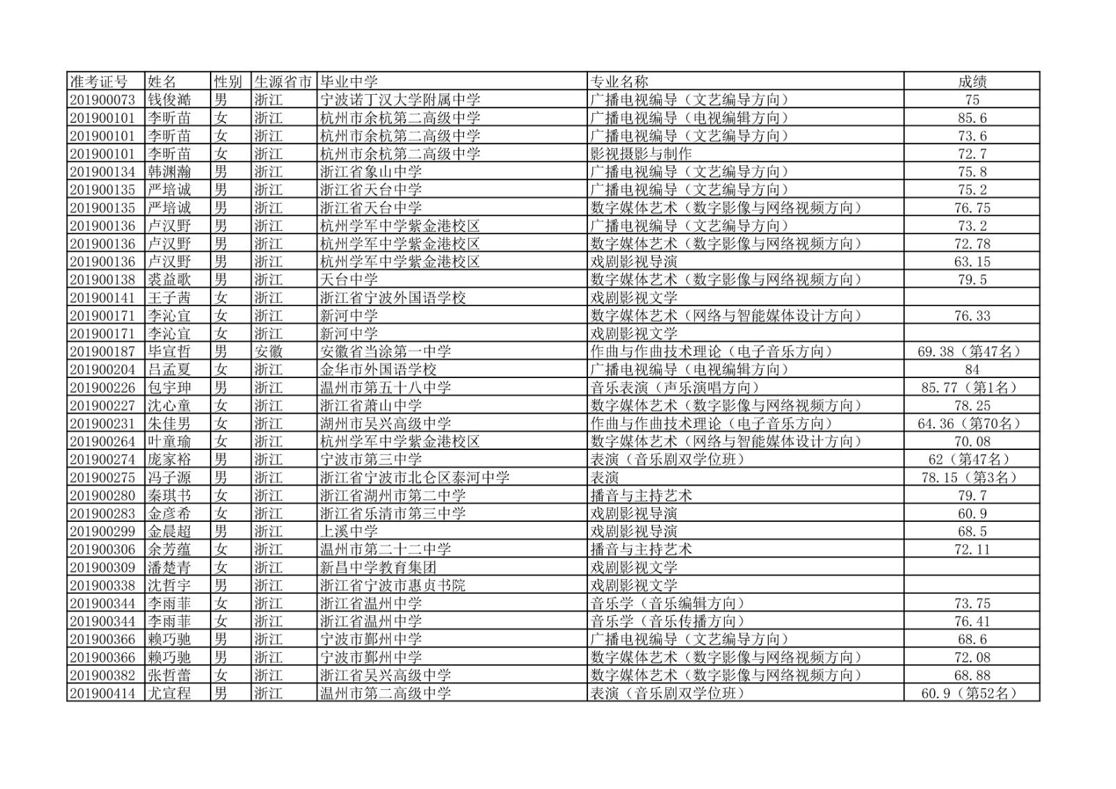 2020年中国传媒大学艺术类本科专业校考合格名单公示