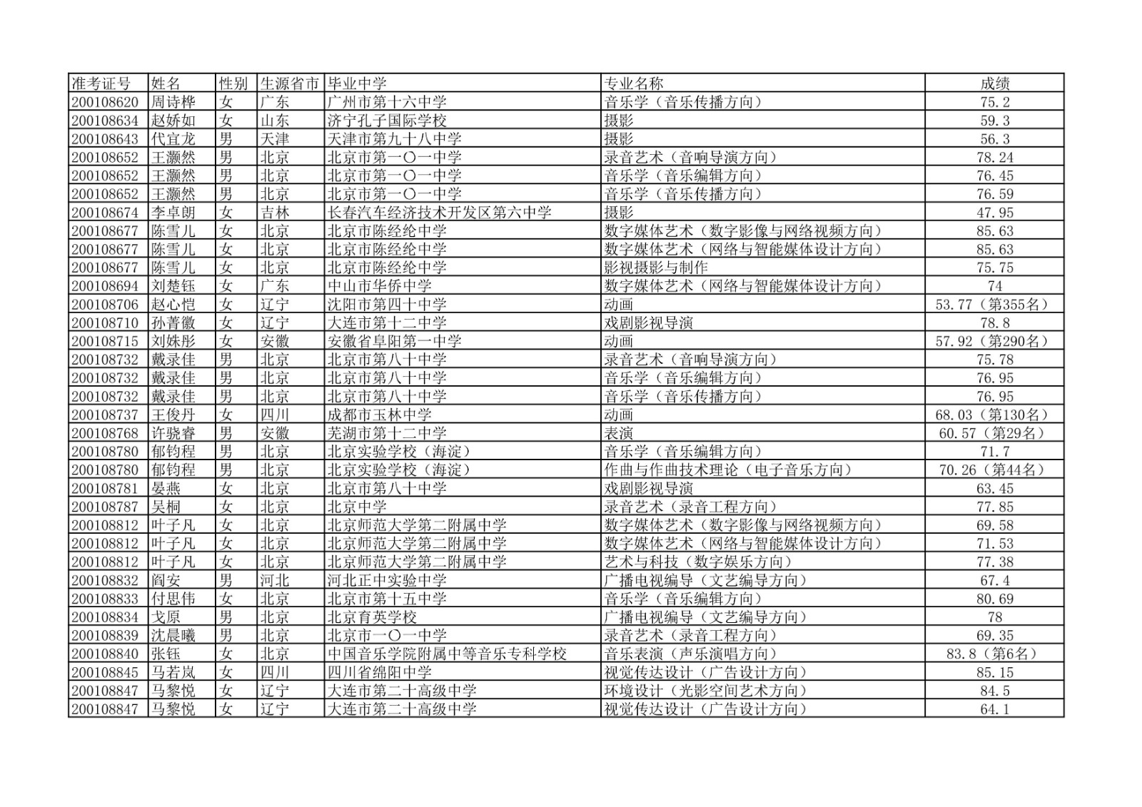 2020年中国传媒大学艺术类本科专业校考合格名单公示