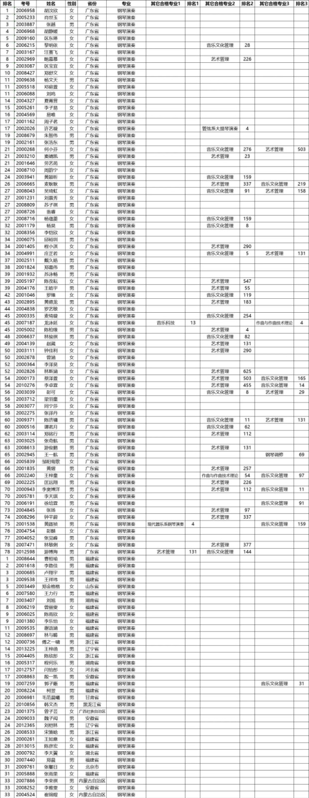 2020年星海音乐学院本科招生考试合格名单公示
