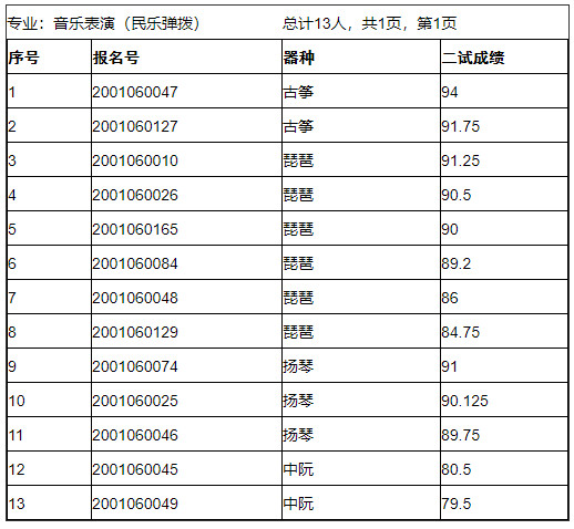 2020年中央民族大学音乐学院专业校考合格名单确定原则的说明