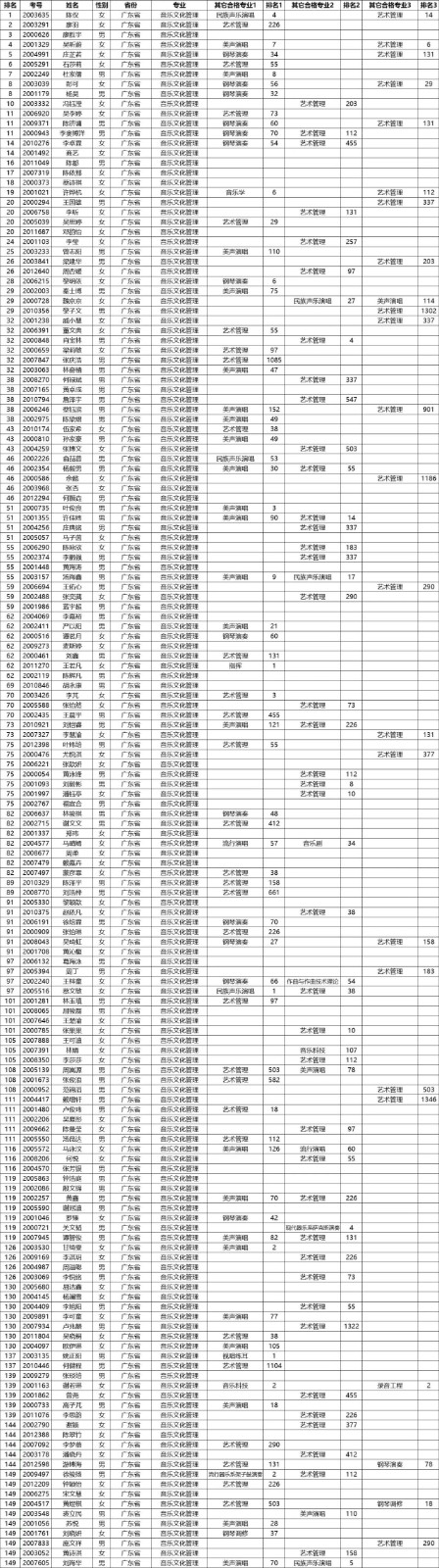2020年星海音乐学院本科招生考试合格名单公示