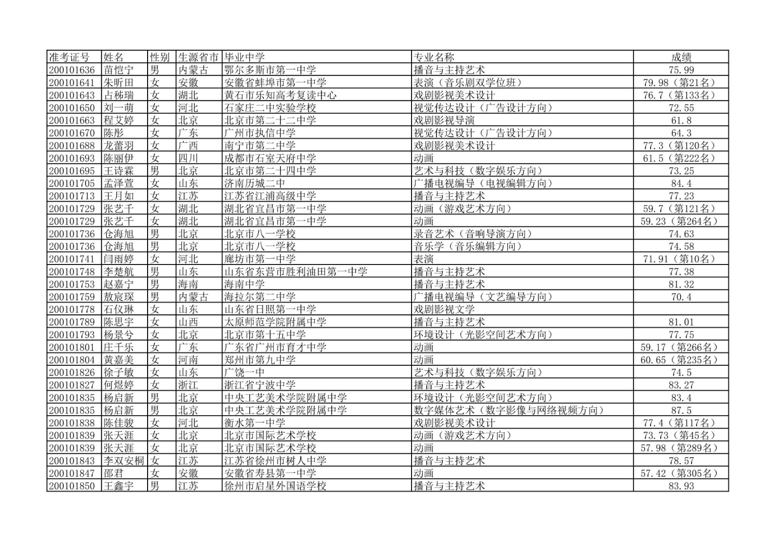 2020年中国传媒大学艺术类本科专业校考合格名单公示