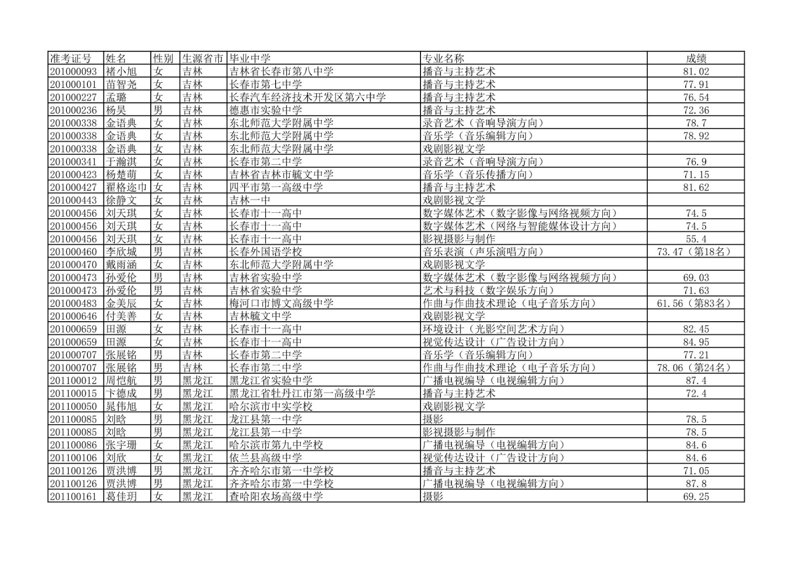 2020年中国传媒大学艺术类本科专业校考合格名单公示