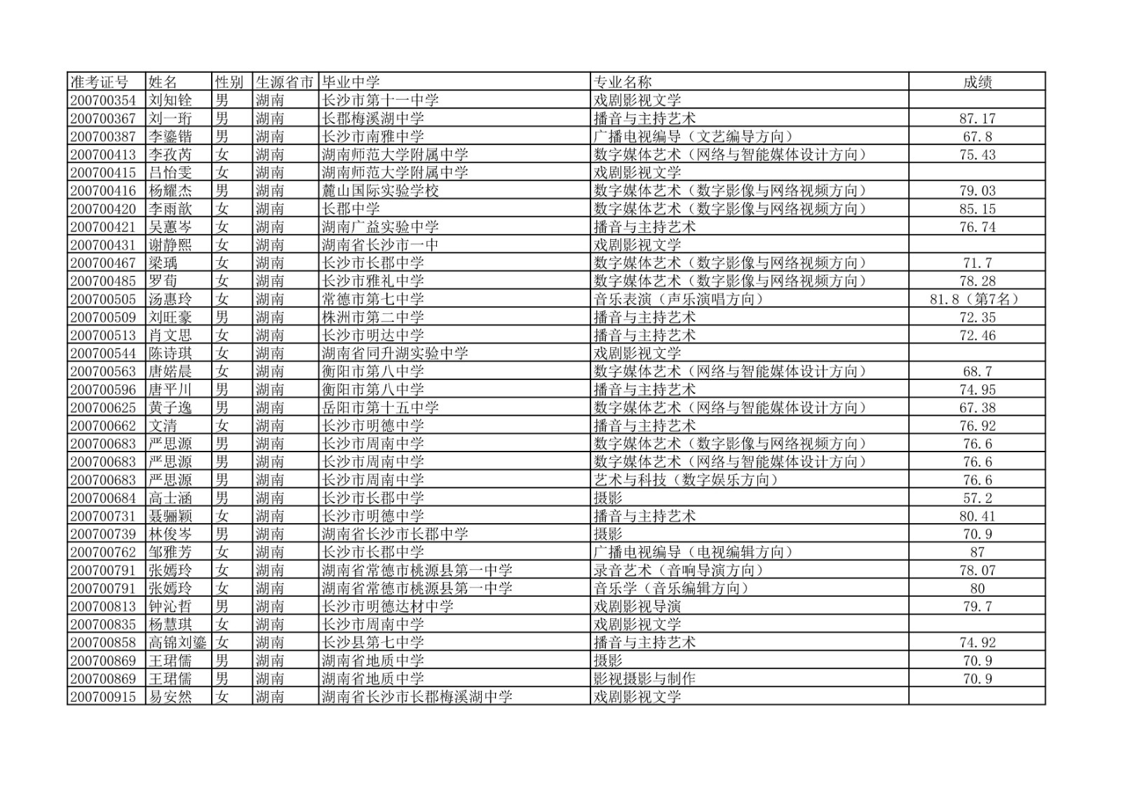 2020年中国传媒大学艺术类本科专业校考合格名单公示