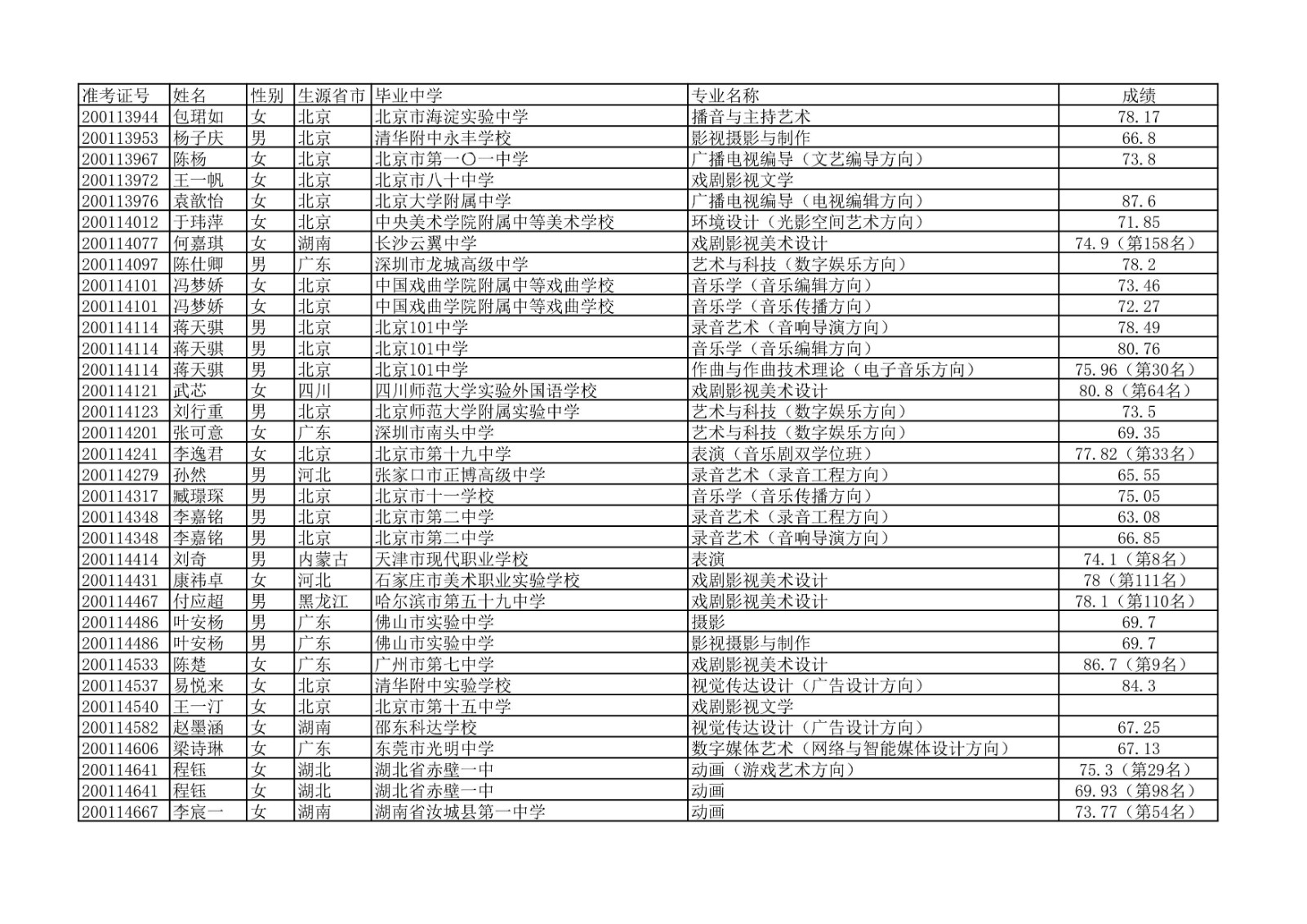 2020年中国传媒大学艺术类本科专业校考合格名单公示