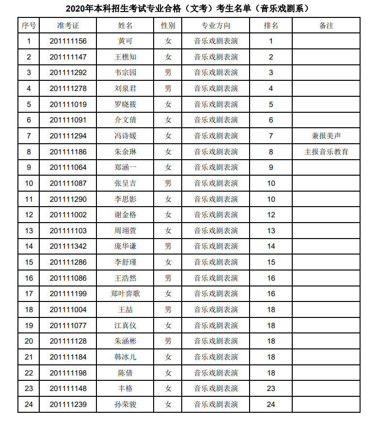 2020年上海音乐学院本科艺术类专业招生考试专业合格（文考）考生名单