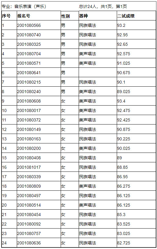 2020年中央民族大学音乐学院专业校考合格名单确定原则的说明