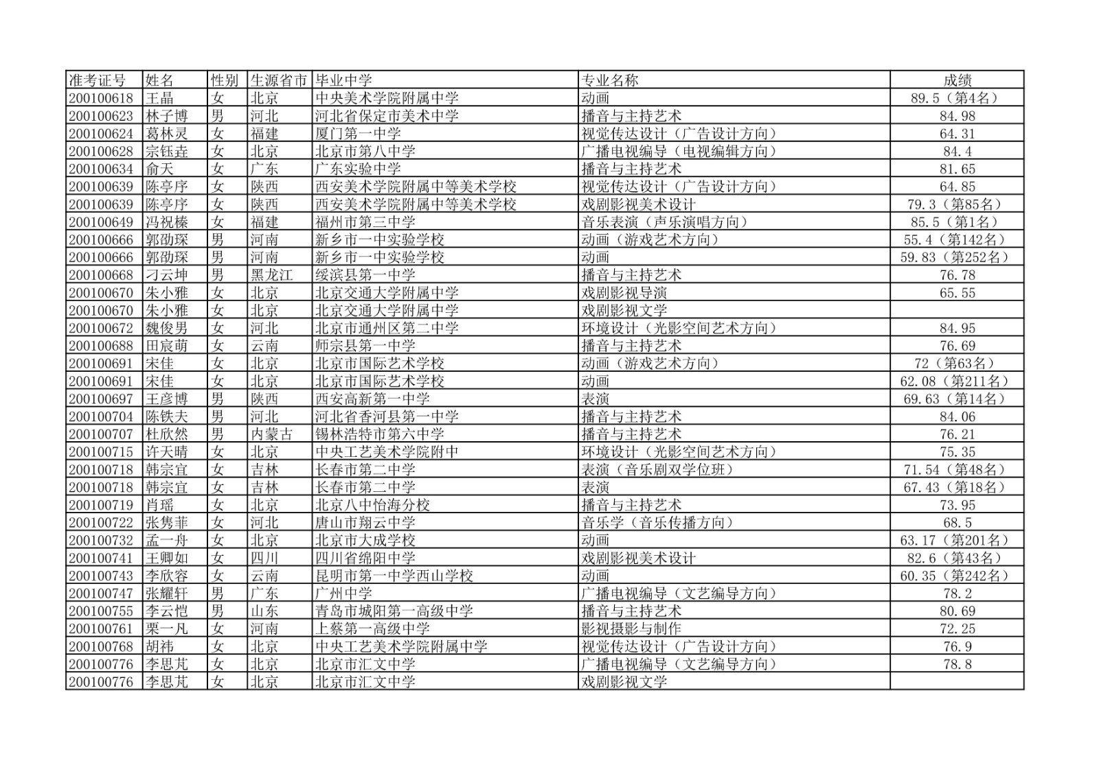 2020年中国传媒大学艺术类本科专业校考合格名单公示