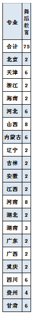 2020年北京科技大学天津学院舞蹈教育分省计划
