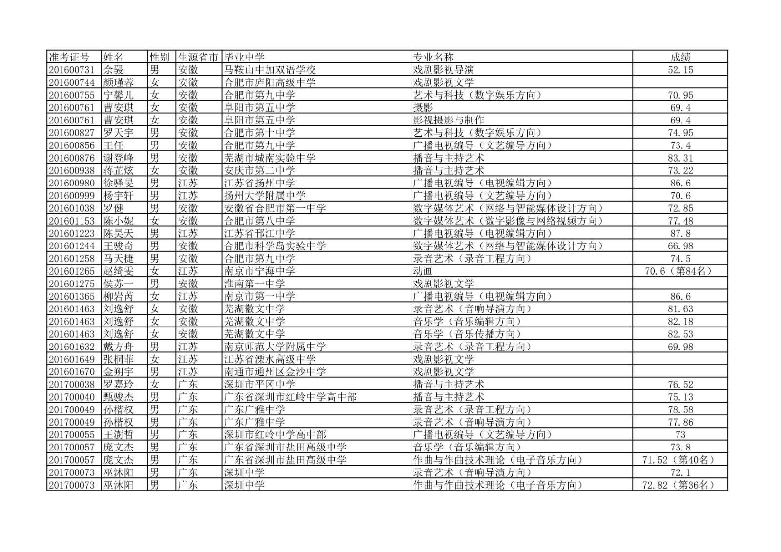 2020年中国传媒大学艺术类本科专业校考合格名单公示