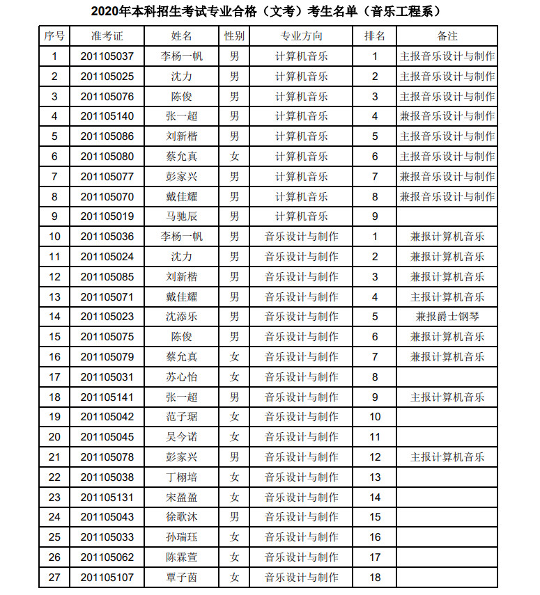 2020年上海音乐学院本科艺术类专业招生考试专业合格（文考）考生名单