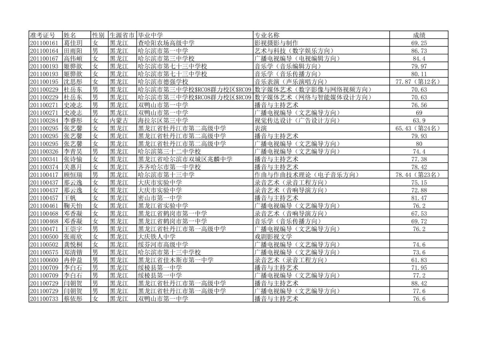 2020年中国传媒大学艺术类本科专业校考合格名单公示