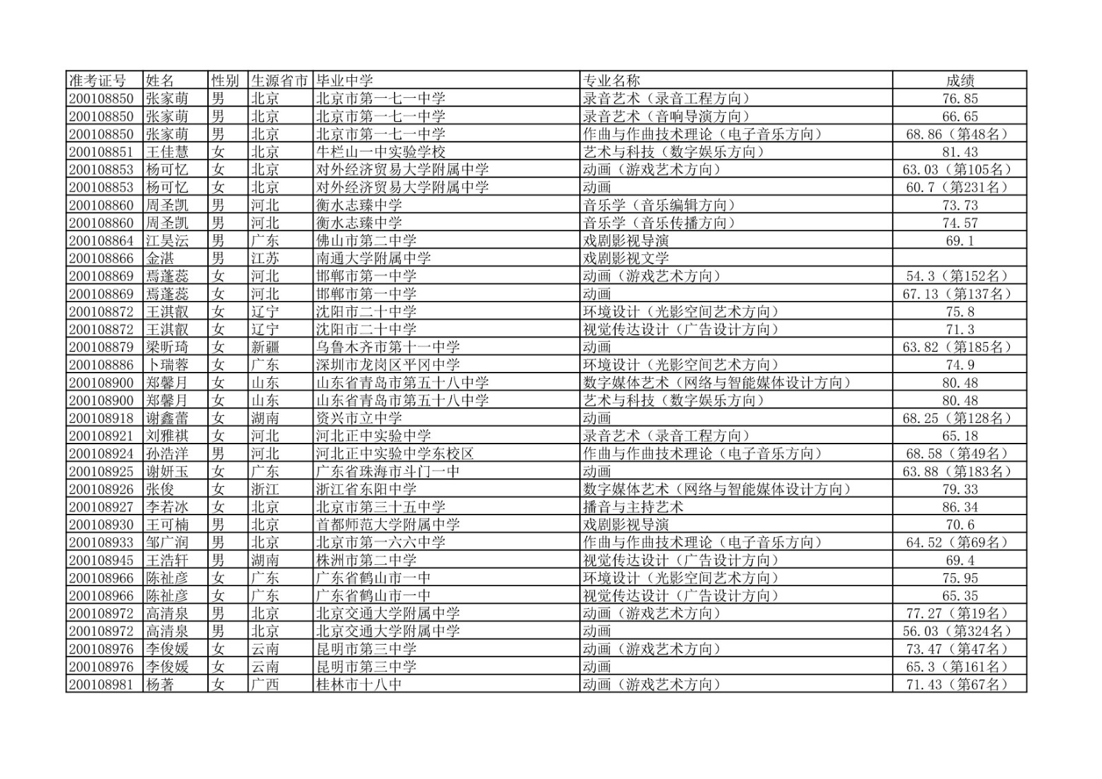 2020年中国传媒大学艺术类本科专业校考合格名单公示