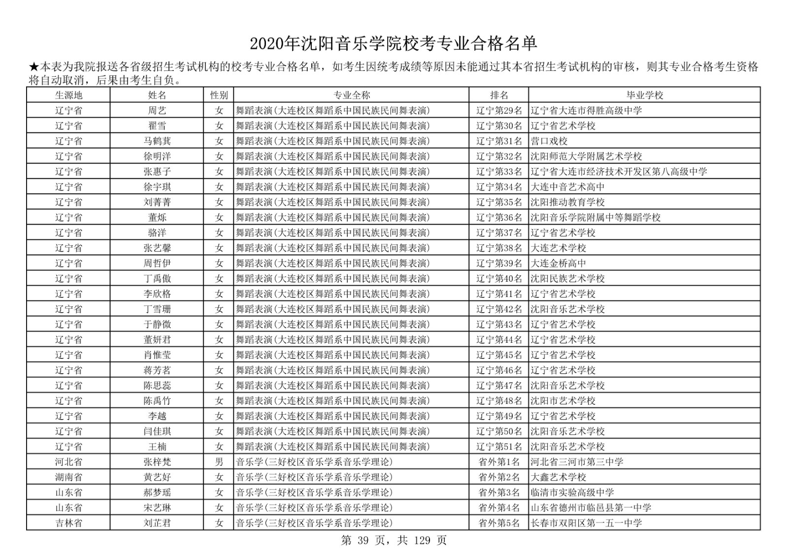 2020年沈陽音樂學院本科招生校考專業(yè)合格名單