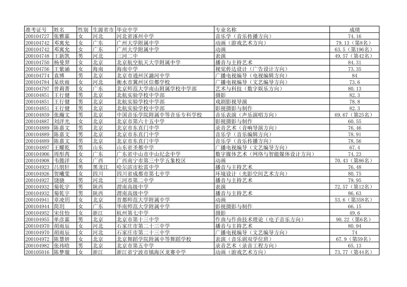 2020年中国传媒大学艺术类本科专业校考合格名单公示