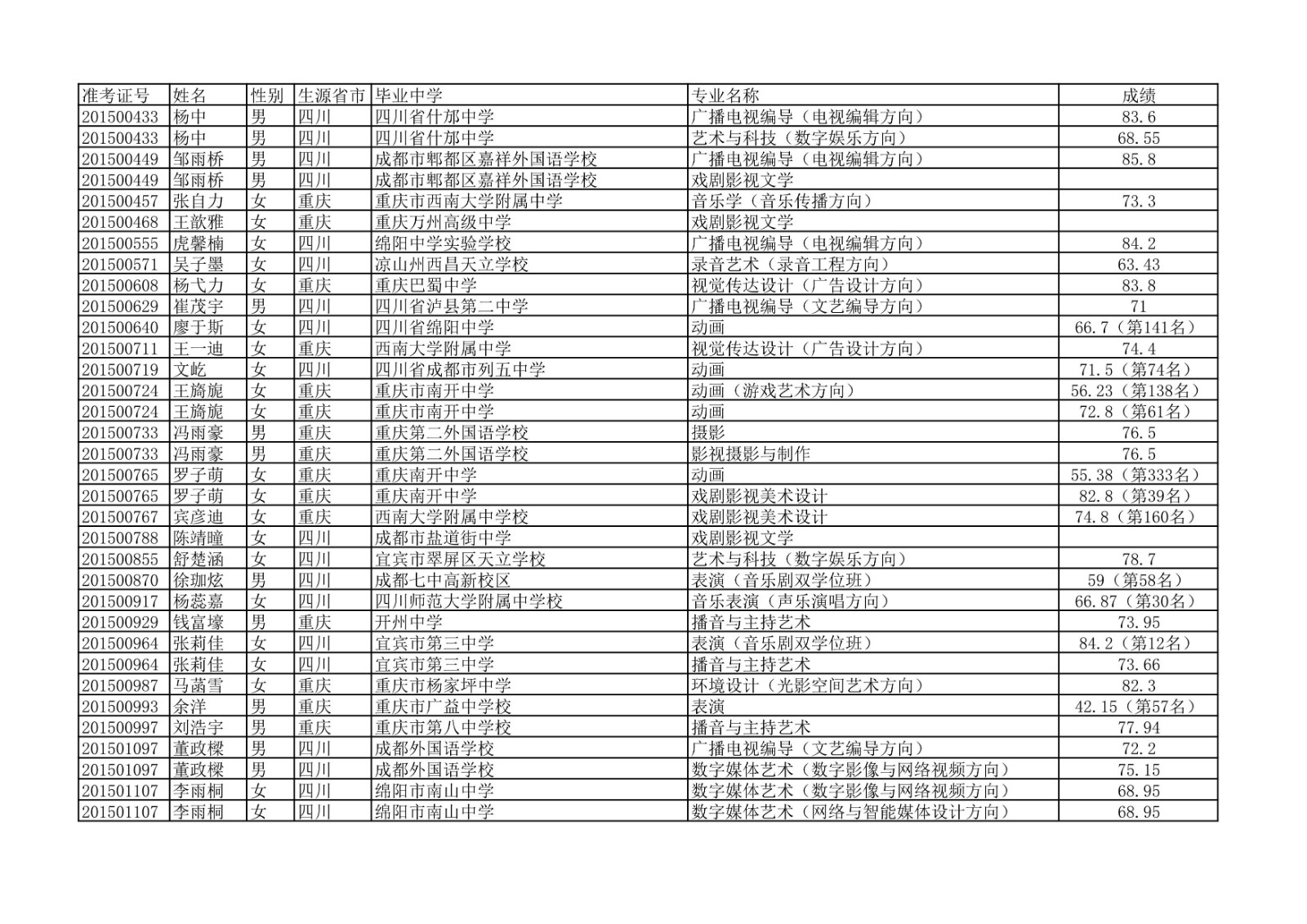 2020年中国传媒大学艺术类本科专业校考合格名单公示