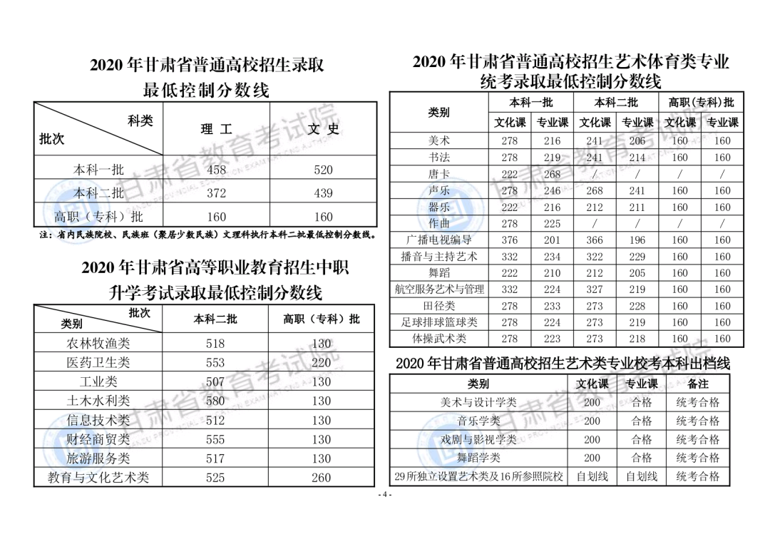 2020年甘肃省普通高校招生招生录取最低控制分数线